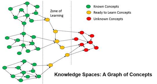 Knowledge spaces